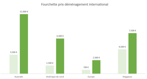 déménagement-international-pas-cher-graphique-prix