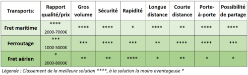 tarif-déménagement-international-graphique