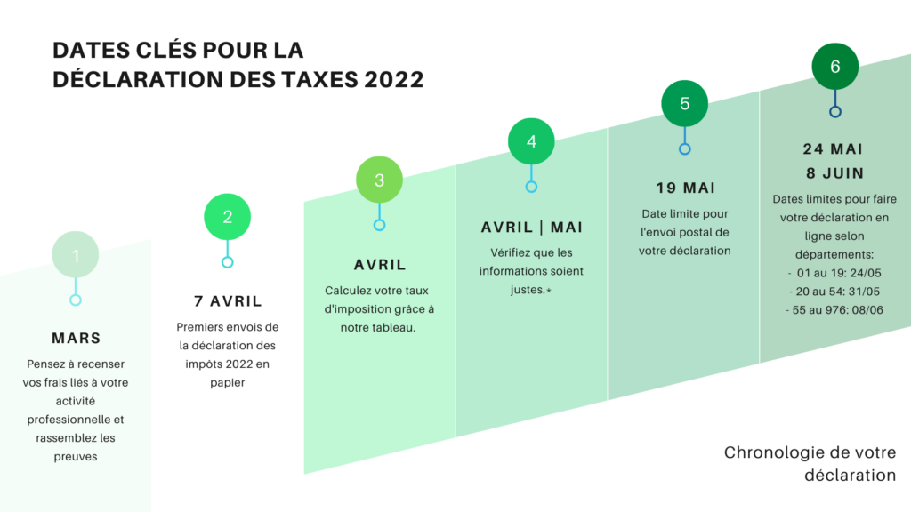 Dates importantes declaration impots 2022