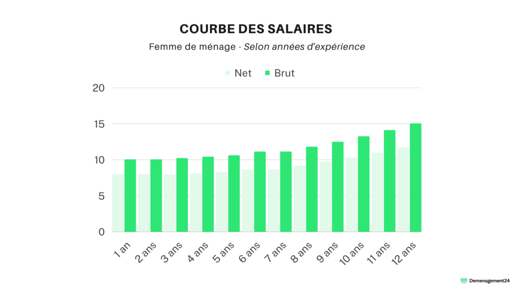 Tarif & Devis Femme de Ménage à Dom pour Particuliers