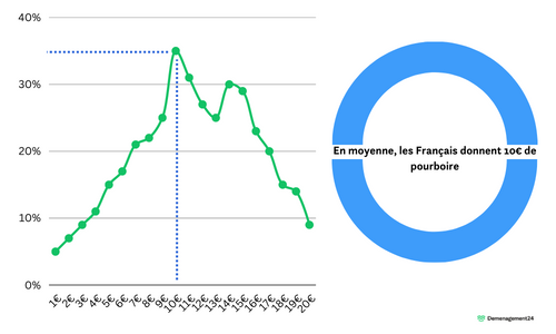 Tranche moyenne pourboire déménagement